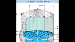 Oil Storage Tank l Internal floating Roof shortsfeed oilgas shorts mechanical maintenance [upl. by Zoltai564]