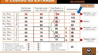 Tabela de Velocidades  Código da Estrada 2015 [upl. by Sarah]