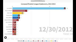 Liverpool Premier League Goalscorers 20122013 [upl. by Sairacaz]