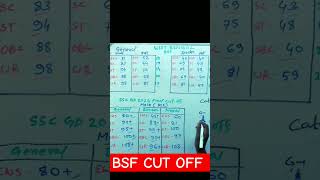 Ssc gd Bsf Final Cut Off ssc gd West Bengal final cutoff 2024youtubeshortfeed [upl. by Martsen]