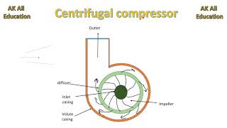 Centrifugal compressor in hindi [upl. by Nomi]