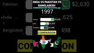 India vs Pakistan vs Bangladesh compared by GDP per capita ppp19802027 shorts [upl. by Asilak770]