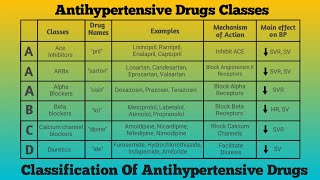 Antihypertensive Drugs Classes Classification Of Antihypertensive Drugs Drugs used In Hypertension [upl. by Llireva718]