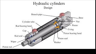 Hydraulic cylinder design How does the hydraulic cylinder work [upl. by Fruin92]