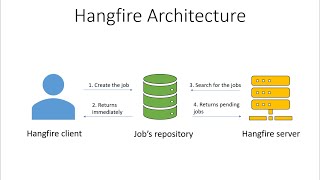 Introduction to Hangfire  Easy Background Jobs  ASPNET Core [upl. by Idou358]