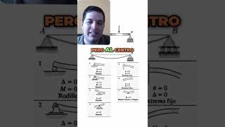 ¡Domina los Tipos de Apoyos en Estructuras [upl. by Gimble]