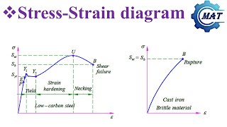 StressStrain diagram [upl. by Halley]