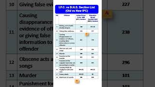 BNS Section List  Bharatiya Nyaya Sanhita  IPC Vs BNS  BNS Important Section [upl. by Virendra579]