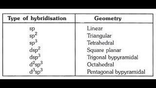 Hybridisation in coordinate compounds [upl. by Ferreby]