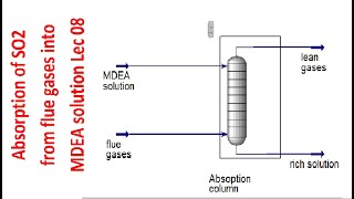 Absorption of SO2 from flue gases into MDEA solutionAspen HYSYS [upl. by Eslud]