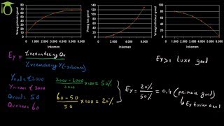 Inkomenselasticiteit  economie uitleg [upl. by Tiedeman561]
