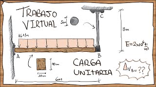 MÉTODO DEL TRABAJO VIRTUAL  CARGA UNITARIA PASO A PASO Y FÁCIL CÁLCULO DE DEFLEXIONES [upl. by Ymot]