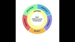 WHAT IS IT NIST CYBERSECURITY FRAMEWORK [upl. by Hoenack215]