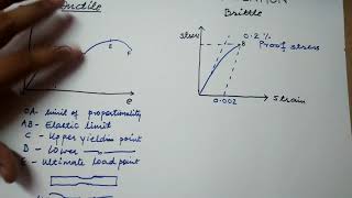 stress strain relation for brittle materials [upl. by Vial]