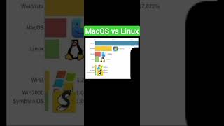 MacOS vs Linux Who is the winner MacOS🏆 or Linux🏆 [upl. by Winfrid682]