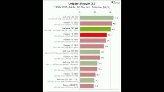 GTX 680 2GB vs GTX 690 4GB vs GTX 590 3GB VS HD 7990 6GB 7970 3GB 7950 3GB HD 6990 HD 6970 [upl. by Arretnahs]