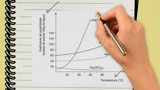 Gráfico de Solubilidade [upl. by Sheba]
