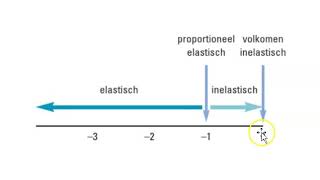 Hoofdstuk 2 3 Prijselasticiteit van de gevraagde hoeveelheid [upl. by Enitselec]