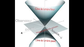 Espace temps de Minkowski définition [upl. by Yerffe]