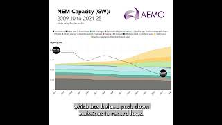 AEMOs 2024 Integrated System Plan ISP [upl. by Shulamith]