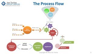 The Marketing Plan Process Flow [upl. by Ayikaz]