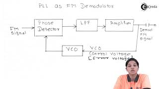 PLL as FM Demodulator [upl. by Yuh72]