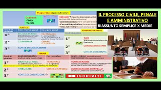 IL PROCESSO CIVILE PENALE AMMINISTRATIVO riassunto semplice [upl. by Jakob637]