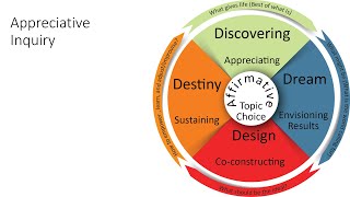 Change Model Appreciative Inquiry [upl. by Anivas]