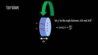 Topics in Aeroelasticity Torsion [upl. by Dorcia]