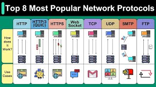 Top 8 Most Popular Network Protocols Explained [upl. by Attenehs]