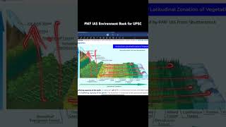 UPSC Prelims Daily Static  Similarities between Latitudinal and Vertical zonation upsccse ias [upl. by Apilef]