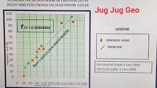 Scatter diagram Linear regression correlation coefficient by Pearsons product moment method [upl. by Ranite]