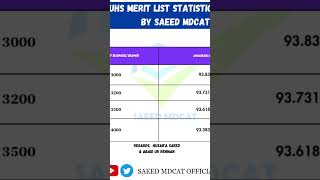 Uhs merit list statics 2024 by Saeed Mdcat team [upl. by Kunin]