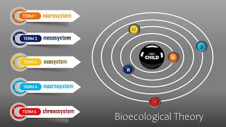 Bronfenbrenners Bioecological Model Structure of Environment [upl. by Teufert]