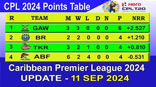 CPL 2024 Points Table Today 1192024  2024 Canadian Premier League Standings amp Table [upl. by Alard]