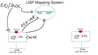 Tech Brief Video Series  Enterprise Networking  LISP Components amp DEMO [upl. by Ahgiela]