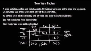 Two Way Tables [upl. by Jimmie]