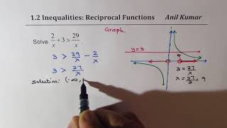 How to Solve Inequality with Reciprocals Graphical and Algebraic Approach [upl. by Alicia]