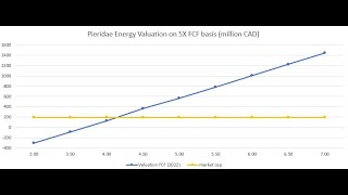 Stock Screener Ep 244 Pieridae Energy PEATO Advanced Calculation [upl. by Sualkin586]