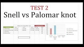 Snell knot vs Palomar knot Test 2 fishing knots [upl. by Retrac312]