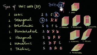 Types of Unit cells in 3D Bravais lattice  Solids  Chemistry  Khan Academy [upl. by Quitt]