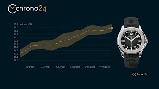 Top 5 Watch PRICE Increases in Q22021 [upl. by Perron]