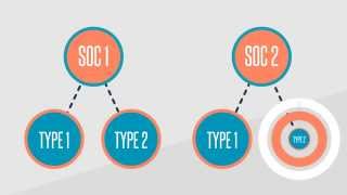 SOC 1 and SOC 2 Audits vs Type I and Type II Audits [upl. by Otsugua]