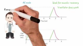 Assist control AC and synchronized intermittent mandatory ventilation SIMV modes [upl. by Swanhilda962]