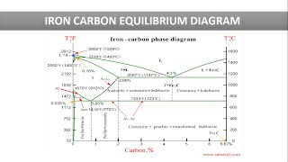 Iron carbon equilibrium diagram  Cooling curve of pure iron  Iron carbon phase diagram  Part 1 [upl. by Etty]