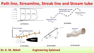 Path line Streamline Streak line and Stream tube  Fluid Mechanics [upl. by Emarej569]