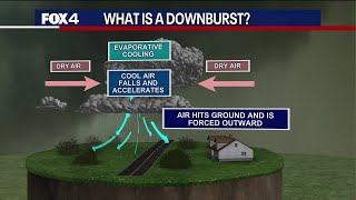 Severe Weather Explained What is a downburst [upl. by Antoine302]