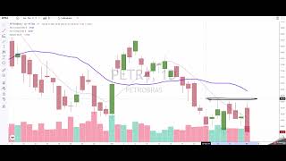 Estudo do Ibovespa Vale3 Petr4 Alpa4 Bbdc4 Beef3 Cmin3 e de outros ativos [upl. by Anivlem]