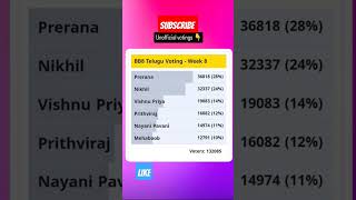 Unofficial voting order bb8 biggbosstelugu myvillageshow ganggavva [upl. by Yesllek164]