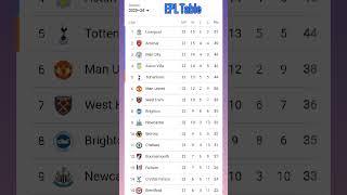 Premier League Table February 5 2024  EPL Standings Table Update Today epl epltable2024 [upl. by Ayatal]